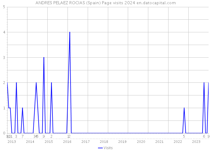 ANDRES PELAEZ ROCIAS (Spain) Page visits 2024 