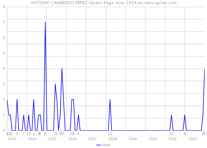 ANTONIO CAMBREDO PEREZ (Spain) Page visits 2024 