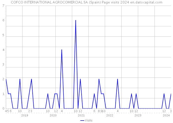COFCO INTERNATIONAL AGROCOMERCIAL SA (Spain) Page visits 2024 