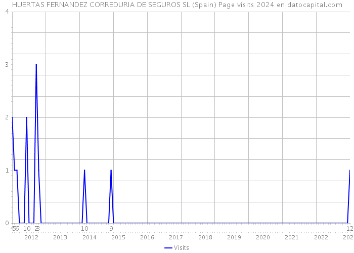 HUERTAS FERNANDEZ CORREDURIA DE SEGUROS SL (Spain) Page visits 2024 