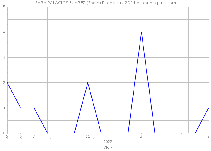 SARA PALACIOS SUAREZ (Spain) Page visits 2024 