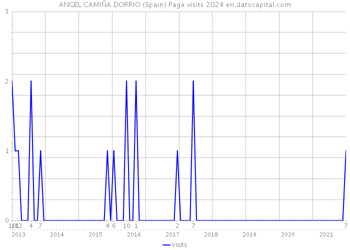 ANGEL CAMIÑA DORRIO (Spain) Page visits 2024 