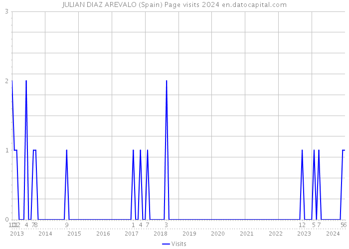 JULIAN DIAZ AREVALO (Spain) Page visits 2024 