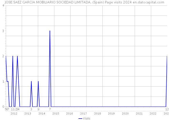 JOSE SAEZ GARCIA MOBILIARIO SOCIEDAD LIMITADA. (Spain) Page visits 2024 
