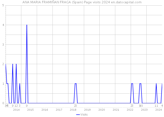ANA MARIA FRAMIÑAN FRAGA (Spain) Page visits 2024 