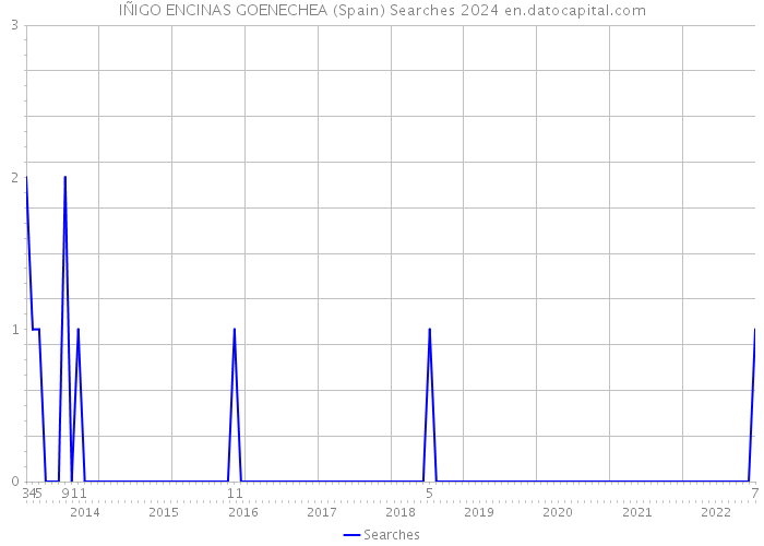 IÑIGO ENCINAS GOENECHEA (Spain) Searches 2024 