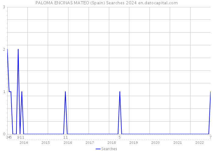 PALOMA ENCINAS MATEO (Spain) Searches 2024 