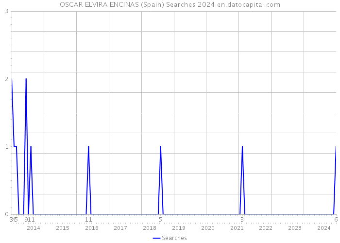 OSCAR ELVIRA ENCINAS (Spain) Searches 2024 