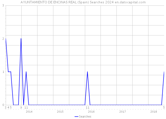 AYUNTAMIENTO DE ENCINAS REAL (Spain) Searches 2024 