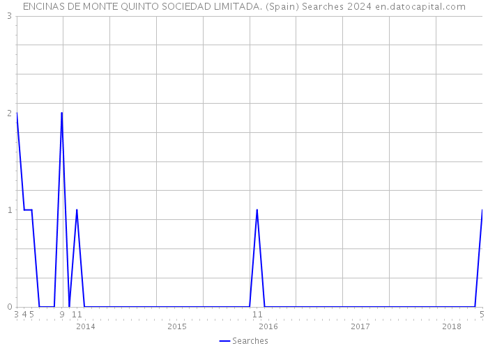 ENCINAS DE MONTE QUINTO SOCIEDAD LIMITADA. (Spain) Searches 2024 