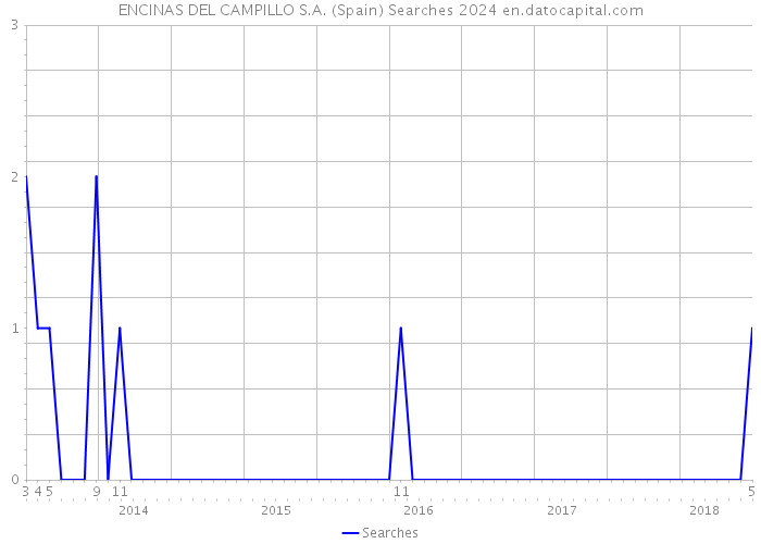 ENCINAS DEL CAMPILLO S.A. (Spain) Searches 2024 