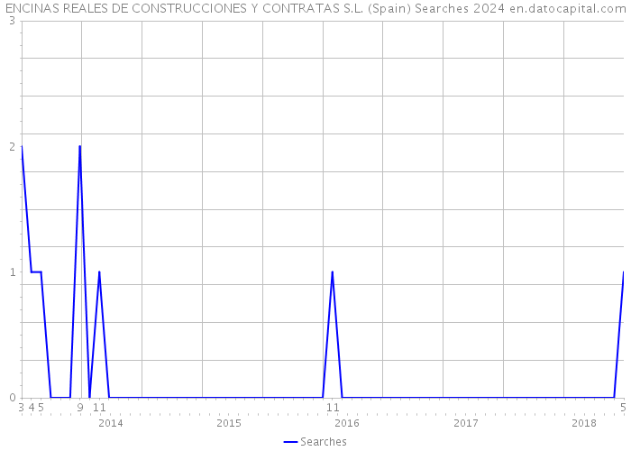 ENCINAS REALES DE CONSTRUCCIONES Y CONTRATAS S.L. (Spain) Searches 2024 