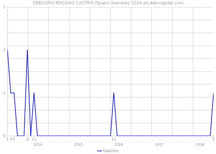 GREGORIO ENCINAS CASTRO (Spain) Searches 2024 