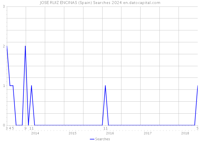 JOSE RUIZ ENCINAS (Spain) Searches 2024 