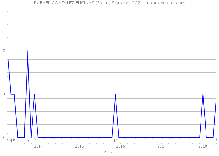 RAFAEL GONZALEZ ENCINAS (Spain) Searches 2024 