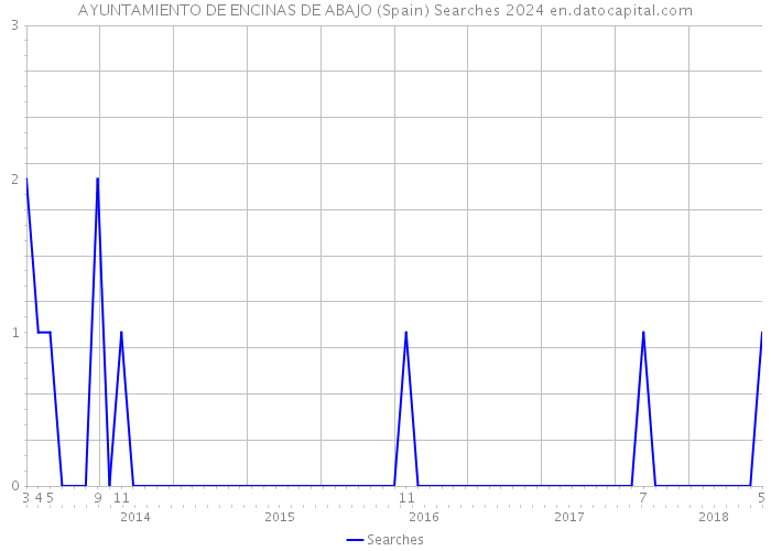 AYUNTAMIENTO DE ENCINAS DE ABAJO (Spain) Searches 2024 