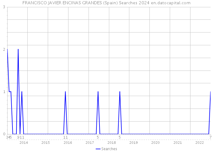 FRANCISCO JAVIER ENCINAS GRANDES (Spain) Searches 2024 