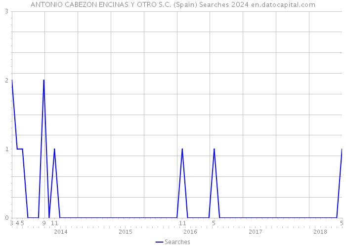 ANTONIO CABEZON ENCINAS Y OTRO S.C. (Spain) Searches 2024 