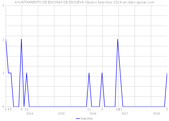 AYUNTAMIENTO DE ENCINAS DE ESGUEVA (Spain) Searches 2024 