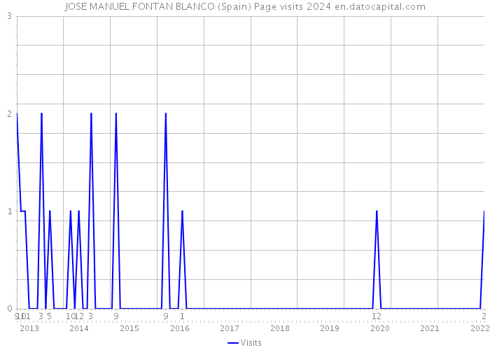 JOSE MANUEL FONTAN BLANCO (Spain) Page visits 2024 