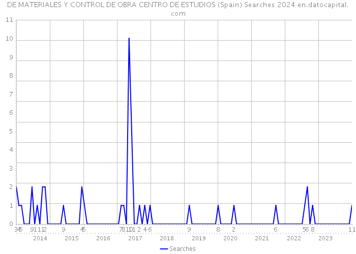 DE MATERIALES Y CONTROL DE OBRA CENTRO DE ESTUDIOS (Spain) Searches 2024 