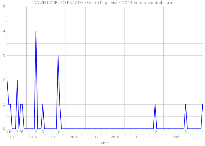 DAVID LORENZO PARADA (Spain) Page visits 2024 