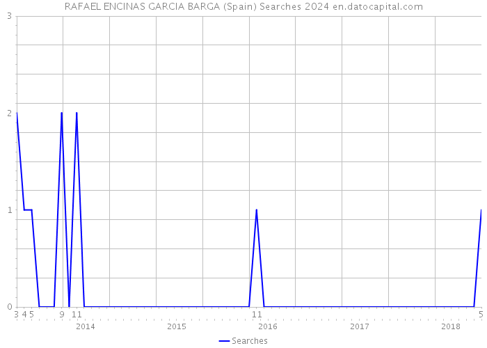 RAFAEL ENCINAS GARCIA BARGA (Spain) Searches 2024 