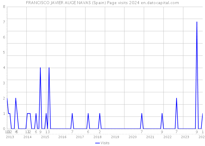 FRANCISCO JAVIER AUGE NAVAS (Spain) Page visits 2024 