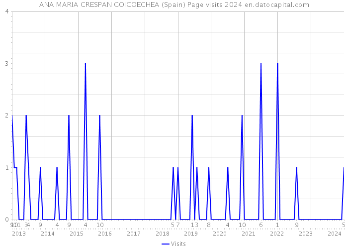 ANA MARIA CRESPAN GOICOECHEA (Spain) Page visits 2024 