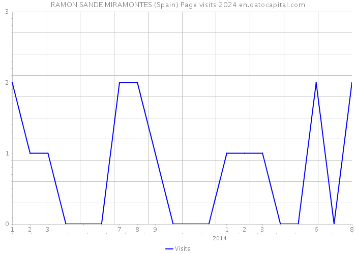RAMON SANDE MIRAMONTES (Spain) Page visits 2024 