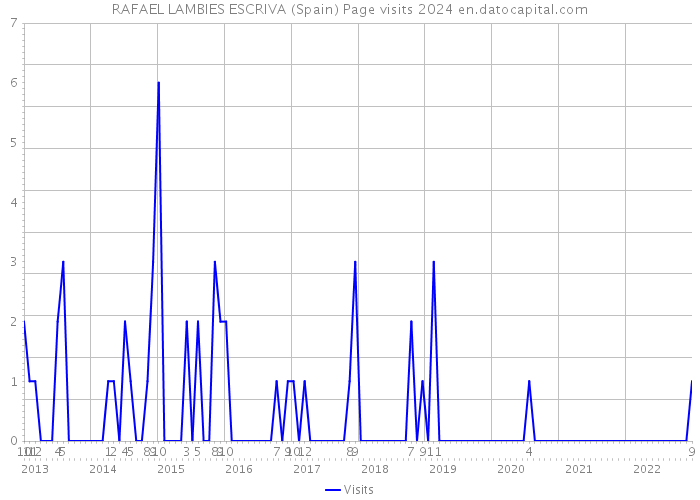 RAFAEL LAMBIES ESCRIVA (Spain) Page visits 2024 