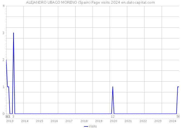 ALEJANDRO UBAGO MORENO (Spain) Page visits 2024 