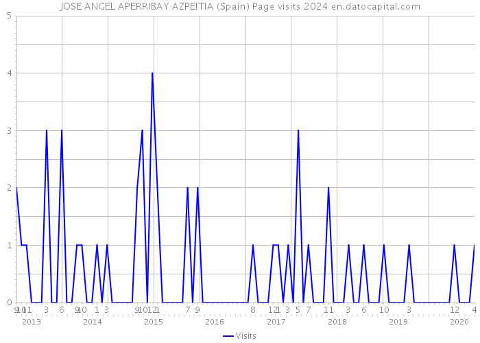 JOSE ANGEL APERRIBAY AZPEITIA (Spain) Page visits 2024 