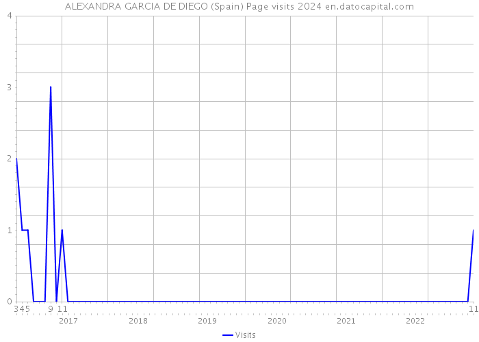 ALEXANDRA GARCIA DE DIEGO (Spain) Page visits 2024 