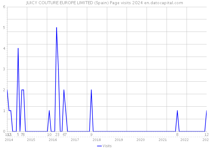 JUICY COUTURE EUROPE LIMITED (Spain) Page visits 2024 