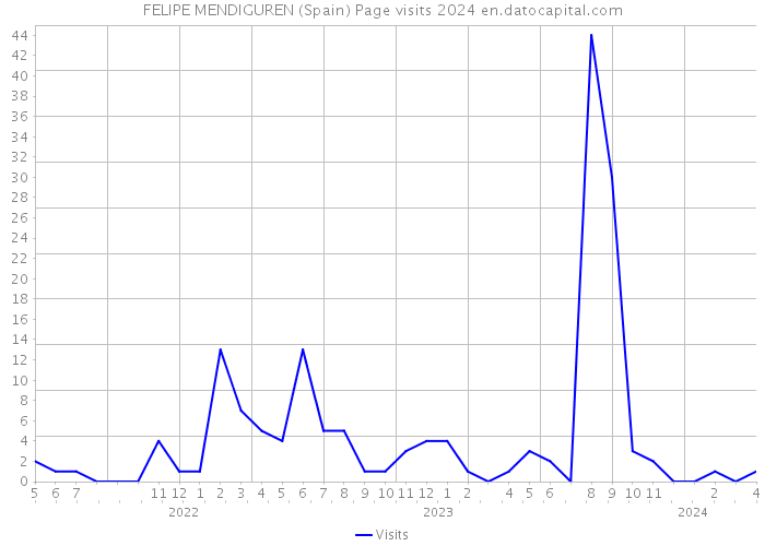 FELIPE MENDIGUREN (Spain) Page visits 2024 