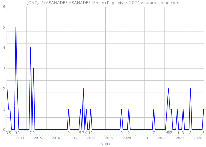 JOAQUIN ABANADES ABANADES (Spain) Page visits 2024 