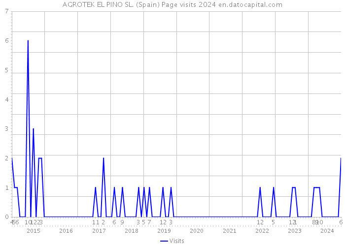 AGROTEK EL PINO SL. (Spain) Page visits 2024 