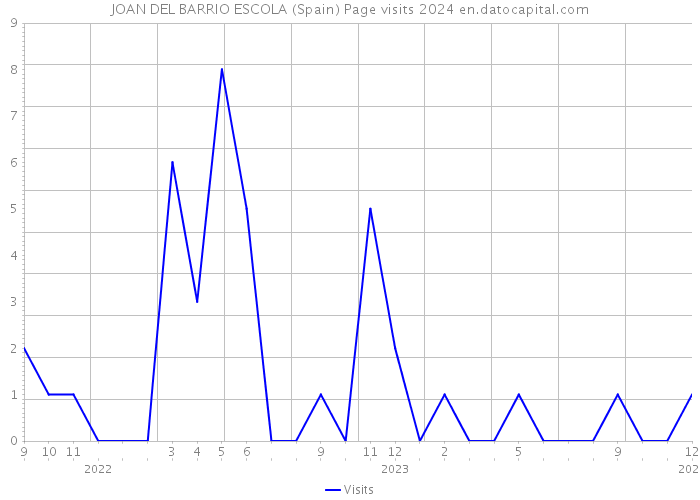 JOAN DEL BARRIO ESCOLA (Spain) Page visits 2024 