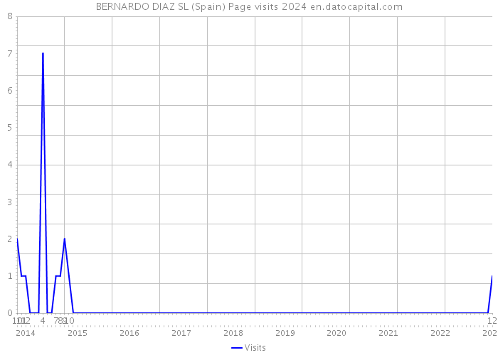 BERNARDO DIAZ SL (Spain) Page visits 2024 