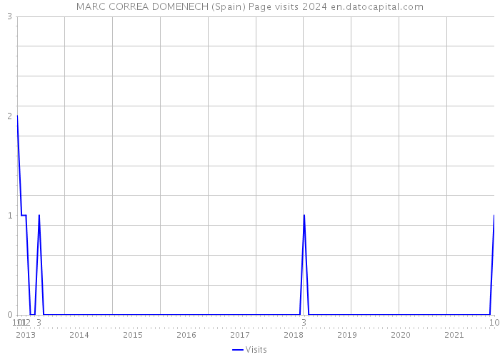 MARC CORREA DOMENECH (Spain) Page visits 2024 