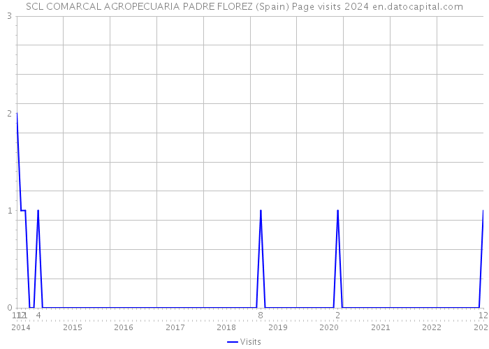 SCL COMARCAL AGROPECUARIA PADRE FLOREZ (Spain) Page visits 2024 