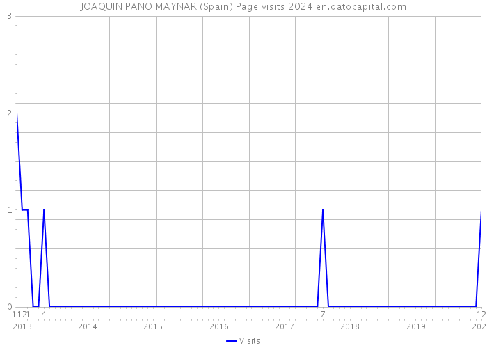 JOAQUIN PANO MAYNAR (Spain) Page visits 2024 
