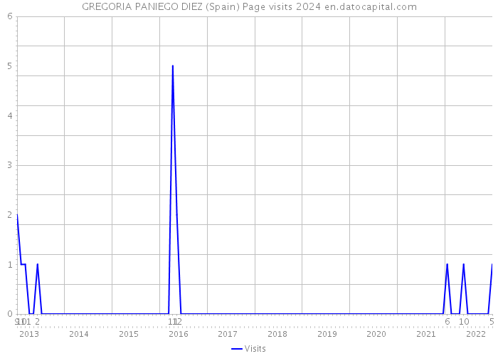 GREGORIA PANIEGO DIEZ (Spain) Page visits 2024 