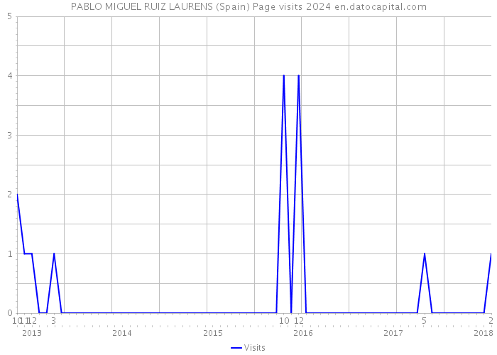 PABLO MIGUEL RUIZ LAURENS (Spain) Page visits 2024 