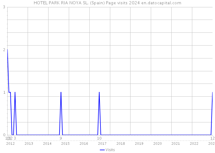 HOTEL PARK RIA NOYA SL. (Spain) Page visits 2024 