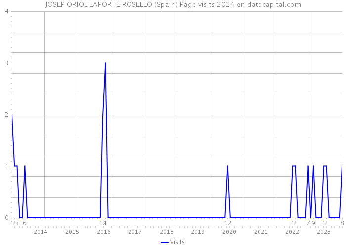 JOSEP ORIOL LAPORTE ROSELLO (Spain) Page visits 2024 