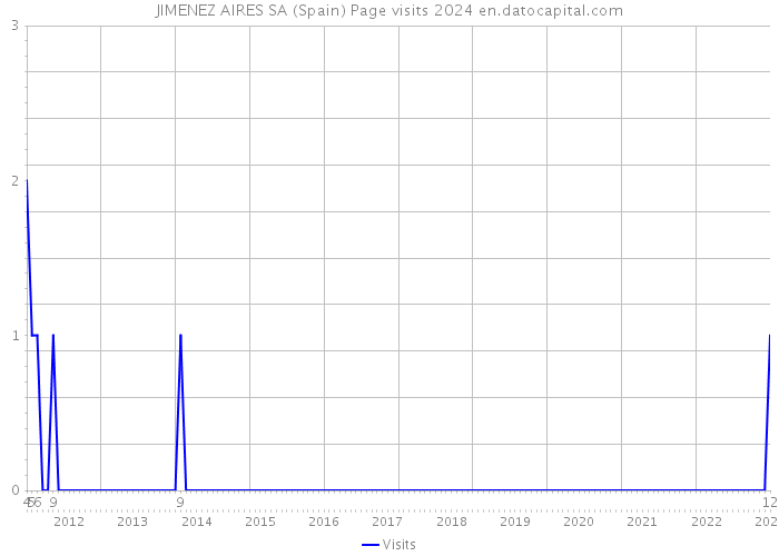 JIMENEZ AIRES SA (Spain) Page visits 2024 