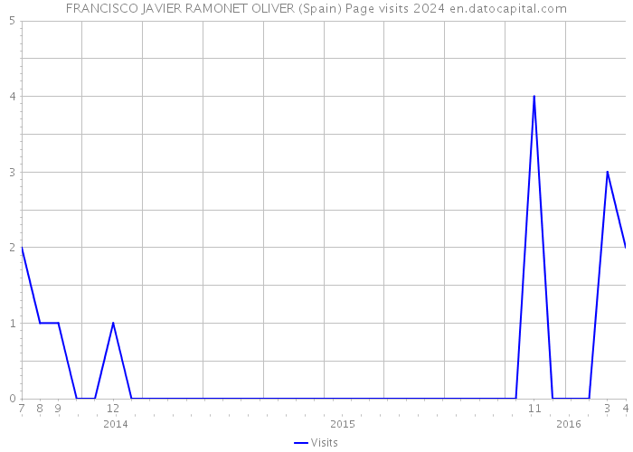 FRANCISCO JAVIER RAMONET OLIVER (Spain) Page visits 2024 