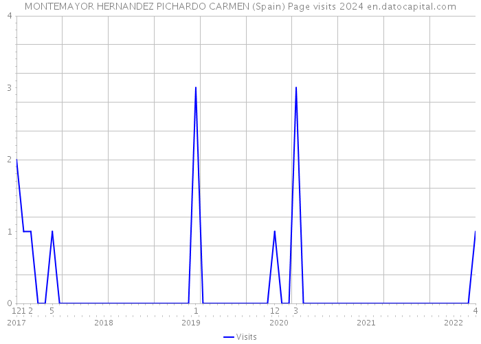 MONTEMAYOR HERNANDEZ PICHARDO CARMEN (Spain) Page visits 2024 